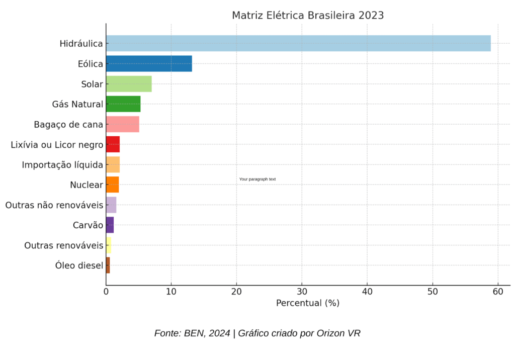 Como funciona o mercado de energia elétrica renovável no Brasil